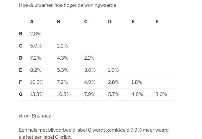 Gemiddelde waardestijging verduurzamen woning