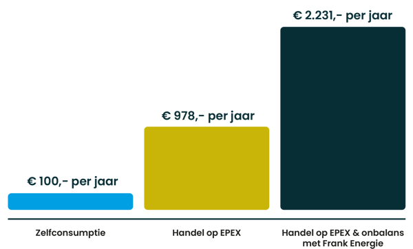 Grafiek-verdienmodel-thuis-batterijen-handel-epex-onbalans